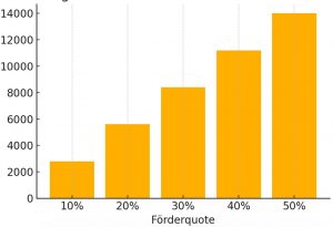 CO2 als Kostentreiber