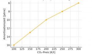Diagramm zum CO₂-Preis als Kostentreiber